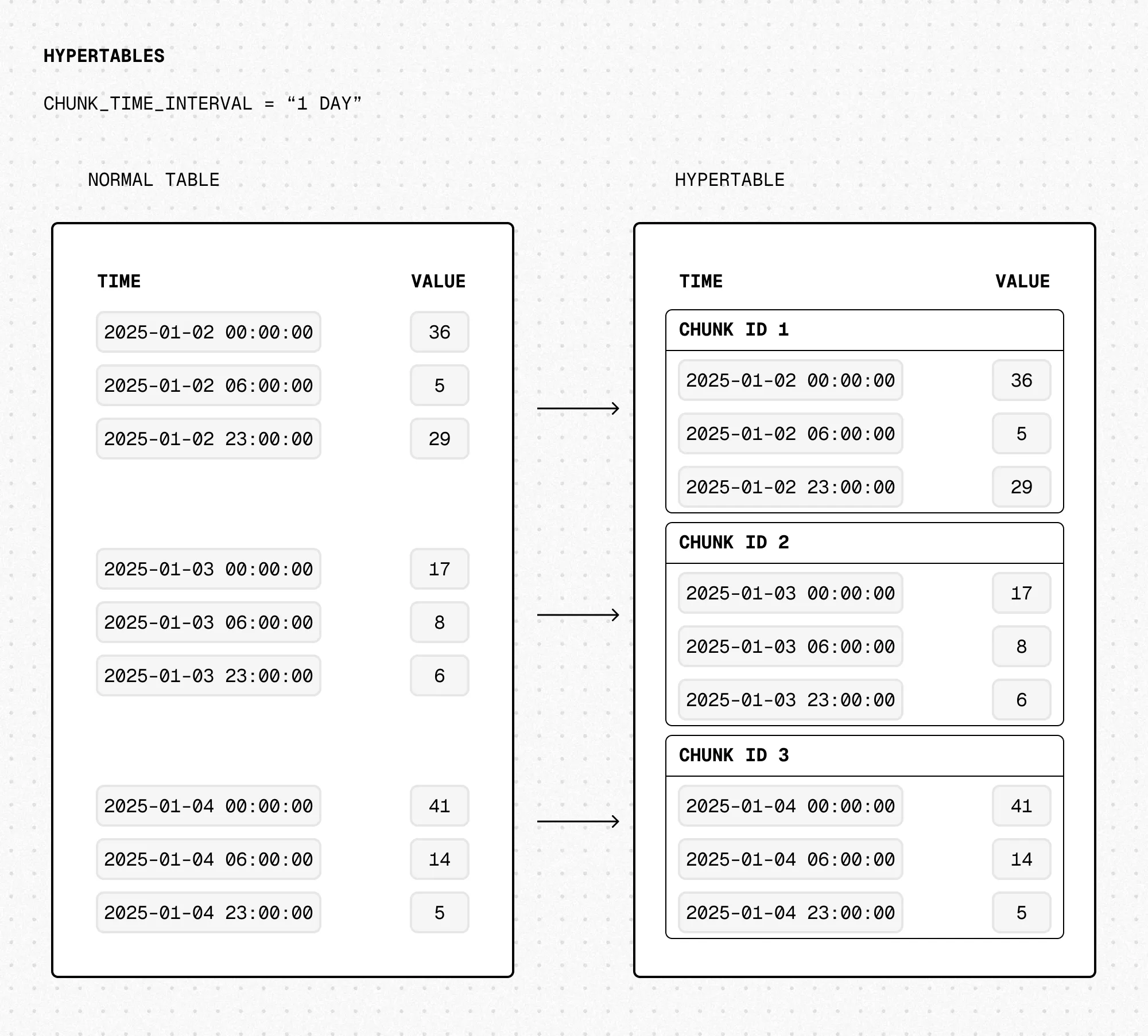 Diagram of a hypertable